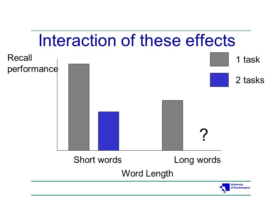 What is the word length effect